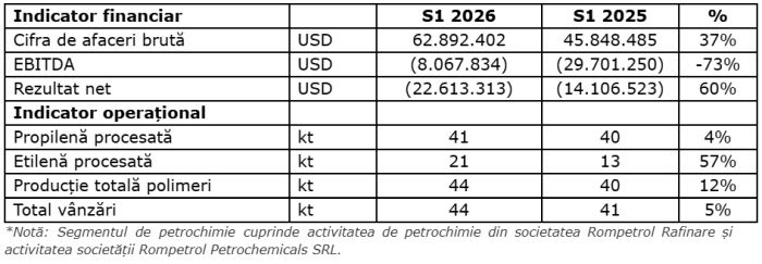 Rompetrol Rafinare a afişat o cifră de afaceri în creştere cu 25%, după prima jumătate a anului